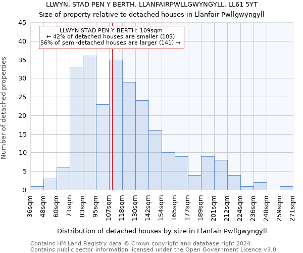 LLWYN, STAD PEN Y BERTH, LLANFAIRPWLLGWYNGYLL, LL61 5YT: Size of property relative to detached houses in Llanfair Pwllgwyngyll