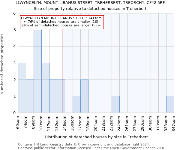 LLWYNCELYN, MOUNT LIBANUS STREET, TREHERBERT, TREORCHY, CF42 5RF: Size of property relative to detached houses in Treherbert