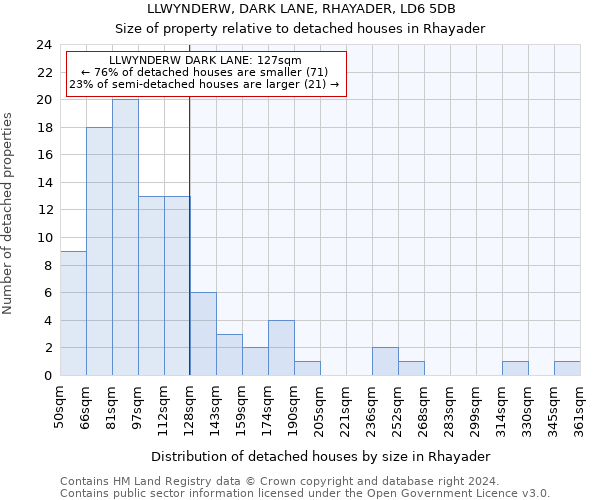 LLWYNDERW, DARK LANE, RHAYADER, LD6 5DB: Size of property relative to detached houses in Rhayader