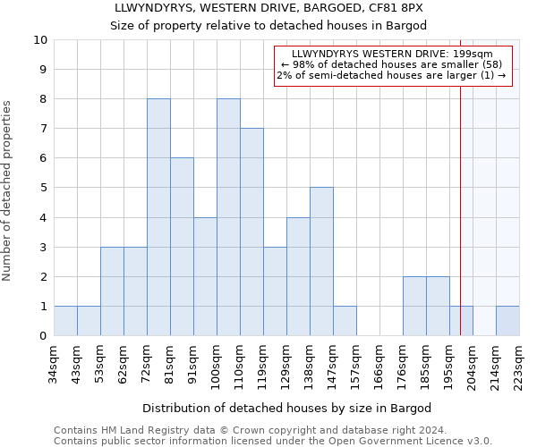 LLWYNDYRYS, WESTERN DRIVE, BARGOED, CF81 8PX: Size of property relative to detached houses in Bargod