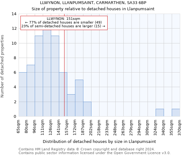 LLWYNON, LLANPUMSAINT, CARMARTHEN, SA33 6BP: Size of property relative to detached houses in Llanpumsaint