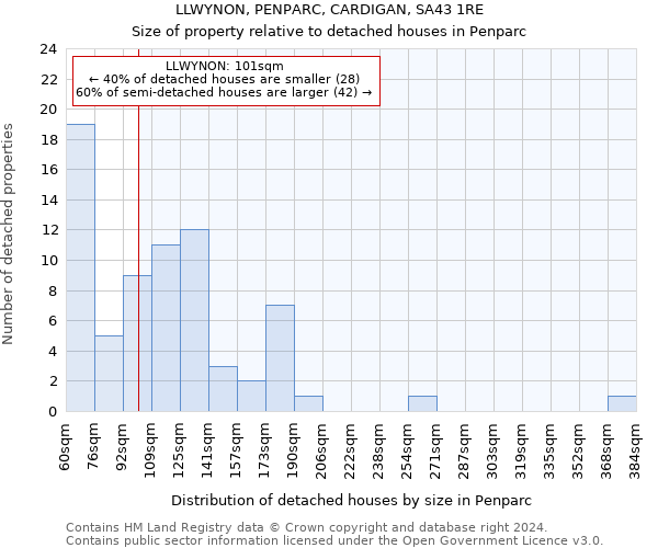 LLWYNON, PENPARC, CARDIGAN, SA43 1RE: Size of property relative to detached houses in Penparc