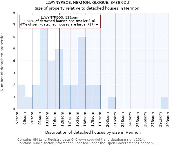 LLWYNYREOS, HERMON, GLOGUE, SA36 0DU: Size of property relative to detached houses in Hermon