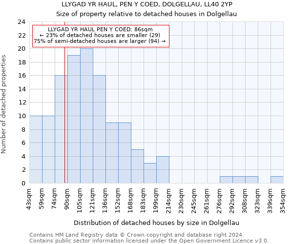 LLYGAD YR HAUL, PEN Y COED, DOLGELLAU, LL40 2YP: Size of property relative to detached houses in Dolgellau