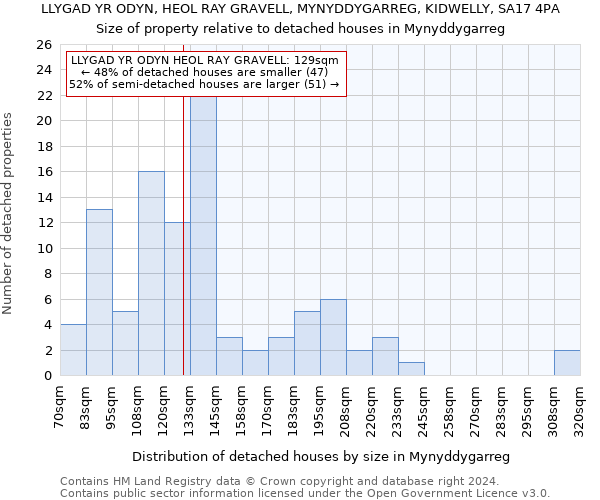 LLYGAD YR ODYN, HEOL RAY GRAVELL, MYNYDDYGARREG, KIDWELLY, SA17 4PA: Size of property relative to detached houses in Mynyddygarreg