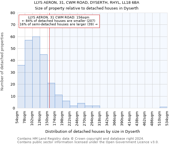 LLYS AERON, 31, CWM ROAD, DYSERTH, RHYL, LL18 6BA: Size of property relative to detached houses in Dyserth