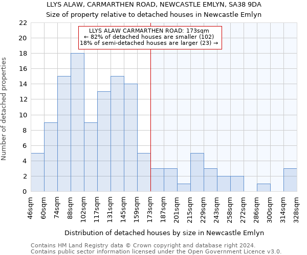 LLYS ALAW, CARMARTHEN ROAD, NEWCASTLE EMLYN, SA38 9DA: Size of property relative to detached houses in Newcastle Emlyn