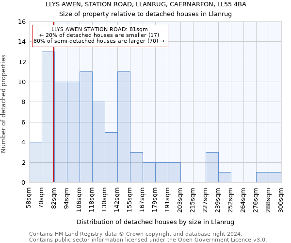 LLYS AWEN, STATION ROAD, LLANRUG, CAERNARFON, LL55 4BA: Size of property relative to detached houses in Llanrug