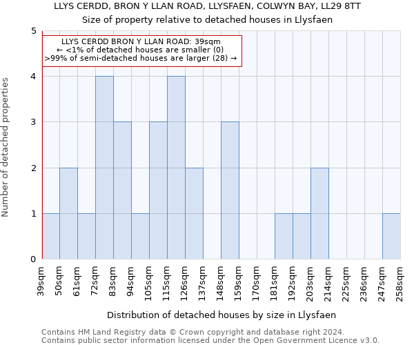 LLYS CERDD, BRON Y LLAN ROAD, LLYSFAEN, COLWYN BAY, LL29 8TT: Size of property relative to detached houses in Llysfaen