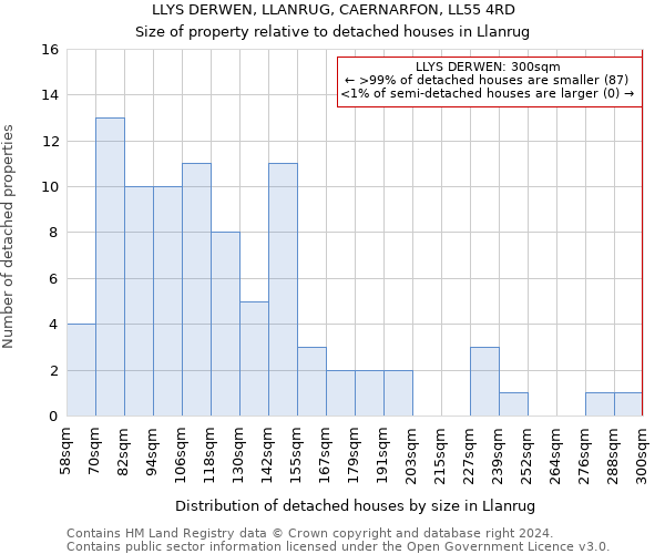 LLYS DERWEN, LLANRUG, CAERNARFON, LL55 4RD: Size of property relative to detached houses in Llanrug