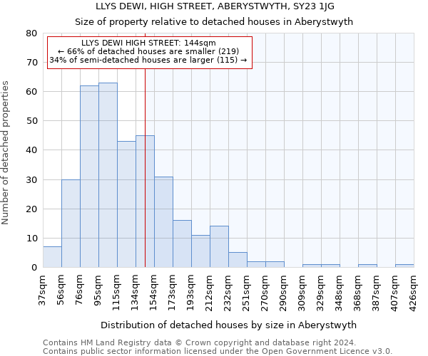 LLYS DEWI, HIGH STREET, ABERYSTWYTH, SY23 1JG: Size of property relative to detached houses in Aberystwyth