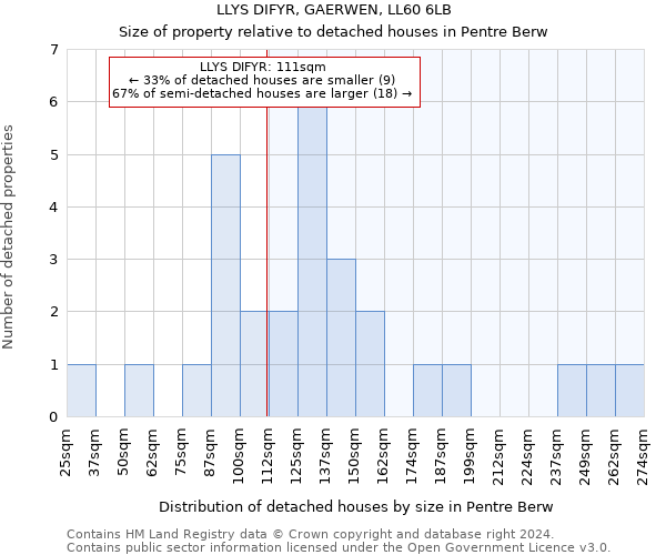 LLYS DIFYR, GAERWEN, LL60 6LB: Size of property relative to detached houses in Pentre Berw