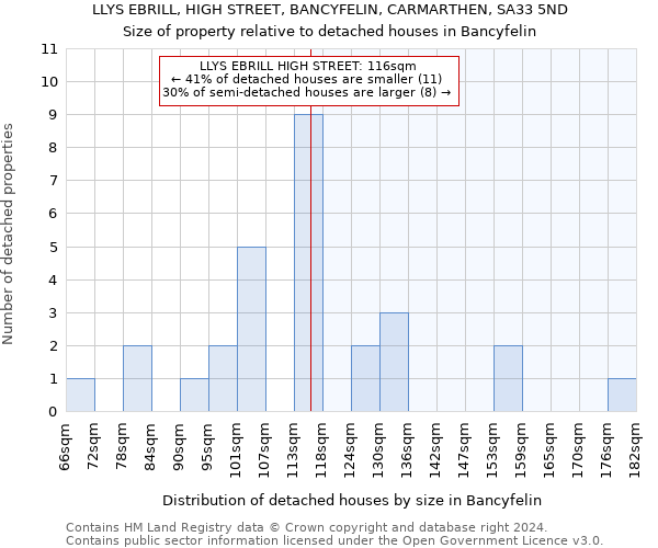 LLYS EBRILL, HIGH STREET, BANCYFELIN, CARMARTHEN, SA33 5ND: Size of property relative to detached houses in Bancyfelin