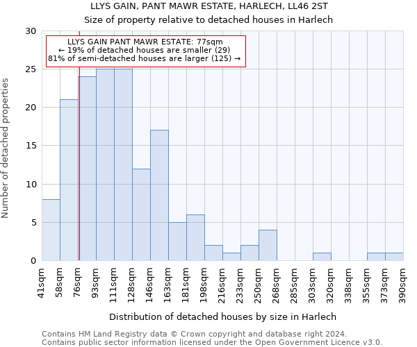 LLYS GAIN, PANT MAWR ESTATE, HARLECH, LL46 2ST: Size of property relative to detached houses in Harlech
