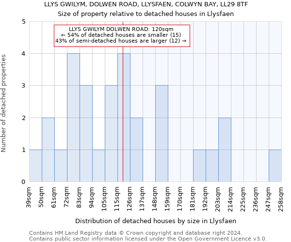 LLYS GWILYM, DOLWEN ROAD, LLYSFAEN, COLWYN BAY, LL29 8TF: Size of property relative to detached houses in Llysfaen