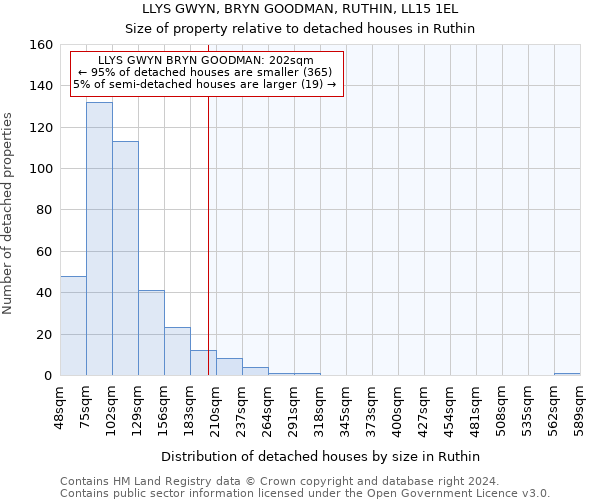 LLYS GWYN, BRYN GOODMAN, RUTHIN, LL15 1EL: Size of property relative to detached houses in Ruthin