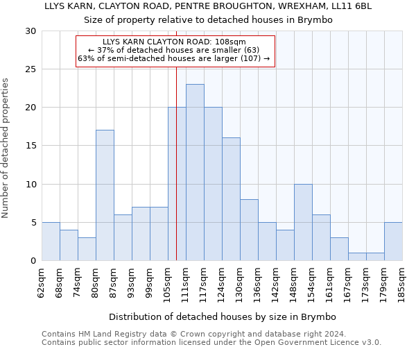 LLYS KARN, CLAYTON ROAD, PENTRE BROUGHTON, WREXHAM, LL11 6BL: Size of property relative to detached houses in Brymbo