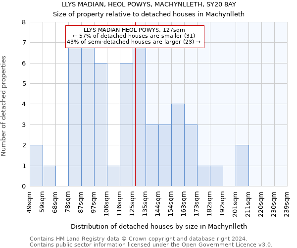 LLYS MADIAN, HEOL POWYS, MACHYNLLETH, SY20 8AY: Size of property relative to detached houses in Machynlleth