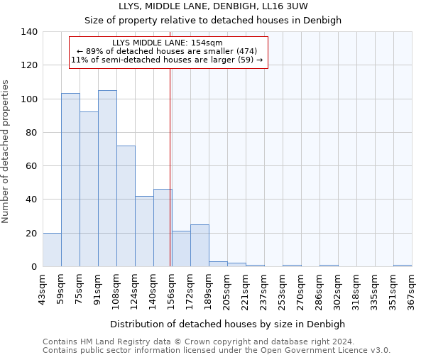 LLYS, MIDDLE LANE, DENBIGH, LL16 3UW: Size of property relative to detached houses in Denbigh