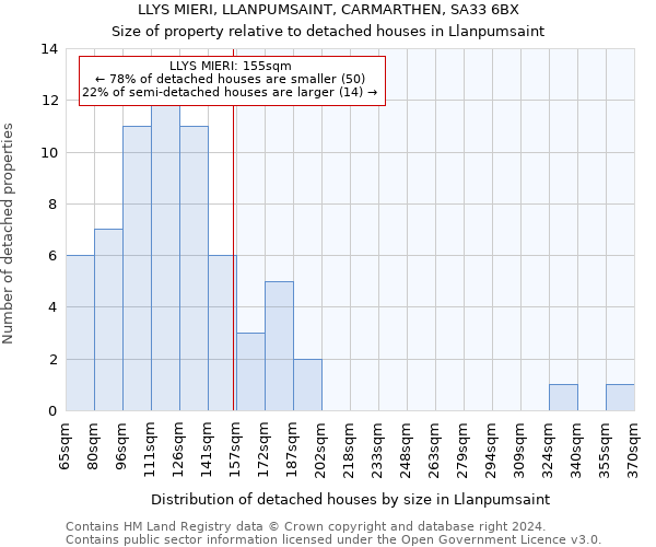 LLYS MIERI, LLANPUMSAINT, CARMARTHEN, SA33 6BX: Size of property relative to detached houses in Llanpumsaint