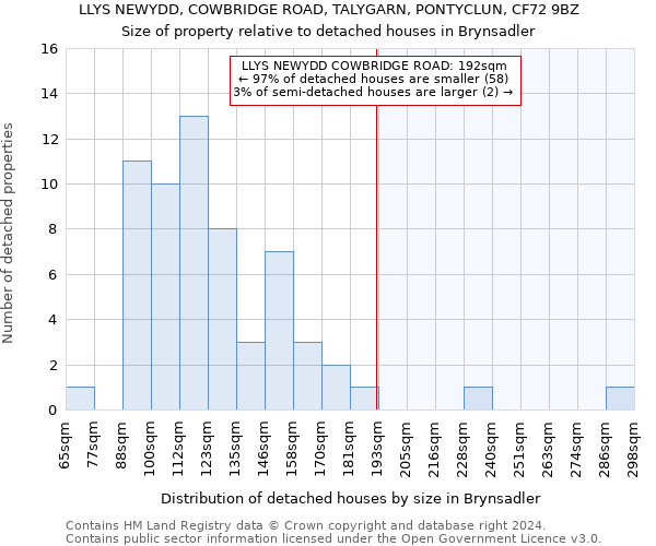 LLYS NEWYDD, COWBRIDGE ROAD, TALYGARN, PONTYCLUN, CF72 9BZ: Size of property relative to detached houses in Brynsadler