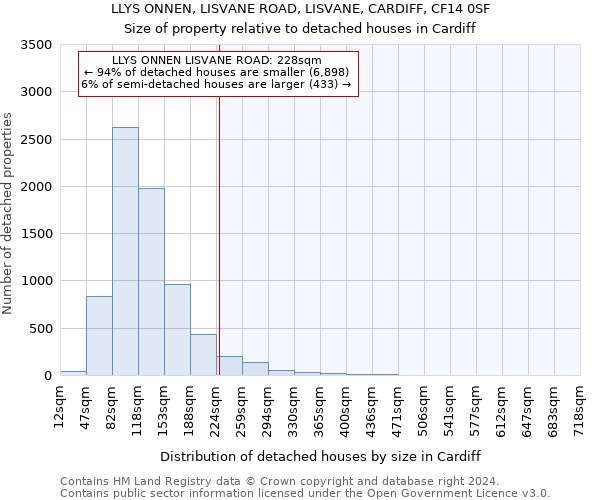 LLYS ONNEN, LISVANE ROAD, LISVANE, CARDIFF, CF14 0SF: Size of property relative to detached houses in Cardiff