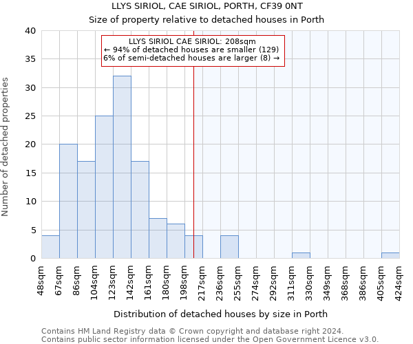 LLYS SIRIOL, CAE SIRIOL, PORTH, CF39 0NT: Size of property relative to detached houses in Porth