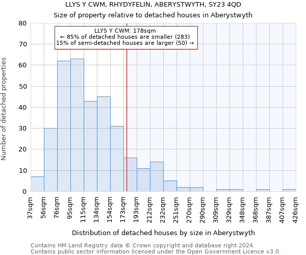 LLYS Y CWM, RHYDYFELIN, ABERYSTWYTH, SY23 4QD: Size of property relative to detached houses in Aberystwyth