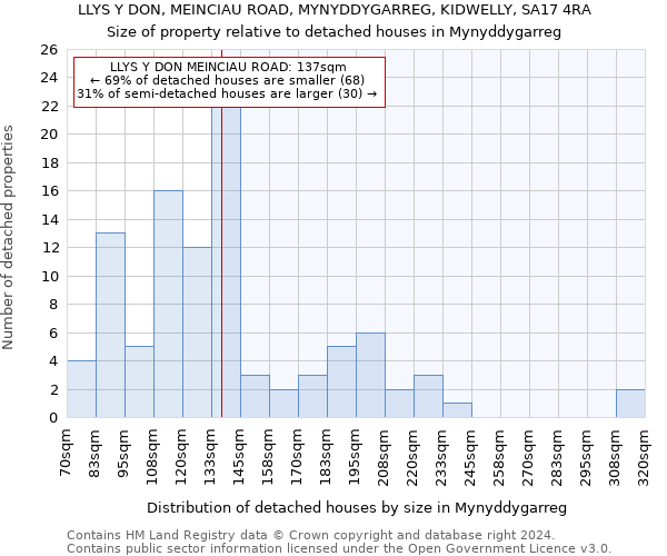 LLYS Y DON, MEINCIAU ROAD, MYNYDDYGARREG, KIDWELLY, SA17 4RA: Size of property relative to detached houses in Mynyddygarreg