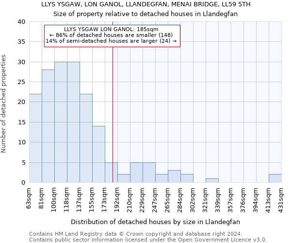 LLYS YSGAW, LON GANOL, LLANDEGFAN, MENAI BRIDGE, LL59 5TH: Size of property relative to detached houses in Llandegfan