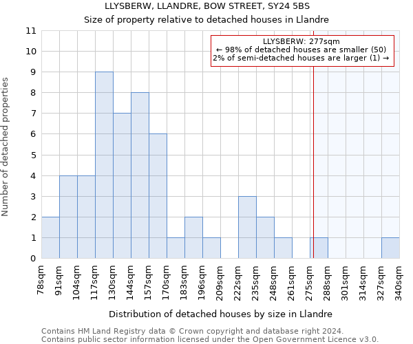 LLYSBERW, LLANDRE, BOW STREET, SY24 5BS: Size of property relative to detached houses in Llandre