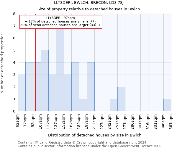 LLYSDERI, BWLCH, BRECON, LD3 7SJ: Size of property relative to detached houses in Bwlch