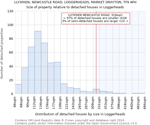 LLYSFAEN, NEWCASTLE ROAD, LOGGERHEADS, MARKET DRAYTON, TF9 4PH: Size of property relative to detached houses in Loggerheads