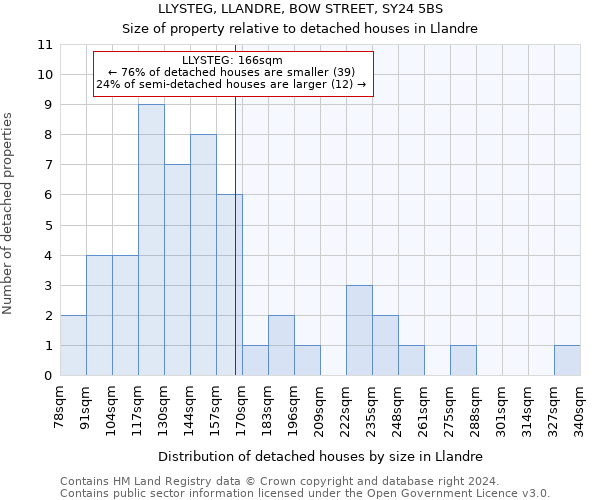LLYSTEG, LLANDRE, BOW STREET, SY24 5BS: Size of property relative to detached houses in Llandre
