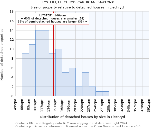LLYSTEIFI, LLECHRYD, CARDIGAN, SA43 2NX: Size of property relative to detached houses in Llechryd