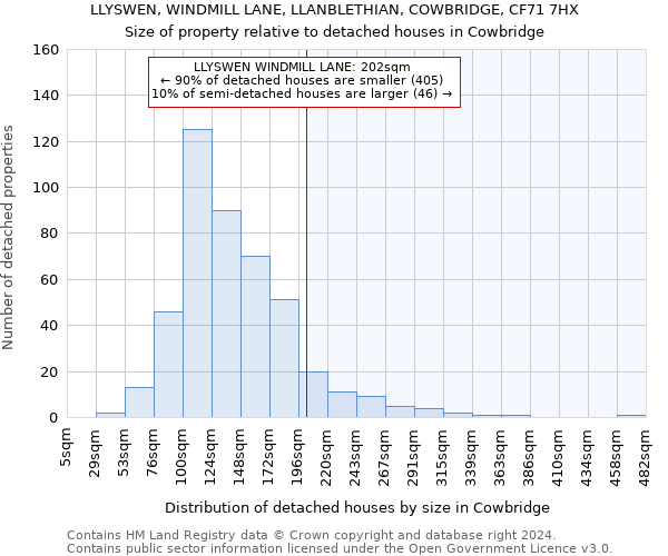 LLYSWEN, WINDMILL LANE, LLANBLETHIAN, COWBRIDGE, CF71 7HX: Size of property relative to detached houses in Cowbridge