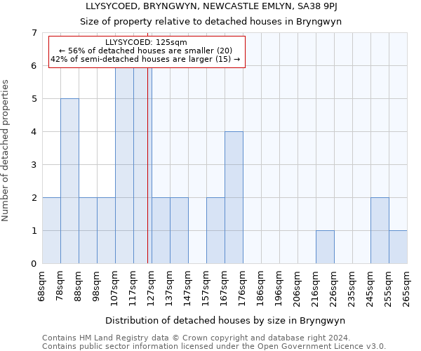 LLYSYCOED, BRYNGWYN, NEWCASTLE EMLYN, SA38 9PJ: Size of property relative to detached houses in Bryngwyn
