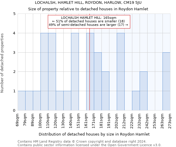 LOCHALSH, HAMLET HILL, ROYDON, HARLOW, CM19 5JU: Size of property relative to detached houses in Roydon Hamlet
