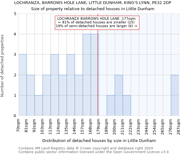 LOCHRANZA, BARROWS HOLE LANE, LITTLE DUNHAM, KING'S LYNN, PE32 2DP: Size of property relative to detached houses in Little Dunham