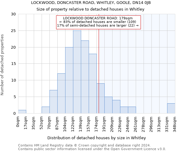 LOCKWOOD, DONCASTER ROAD, WHITLEY, GOOLE, DN14 0JB: Size of property relative to detached houses in Whitley