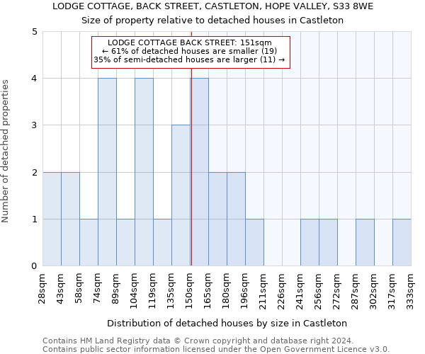 LODGE COTTAGE, BACK STREET, CASTLETON, HOPE VALLEY, S33 8WE: Size of property relative to detached houses in Castleton