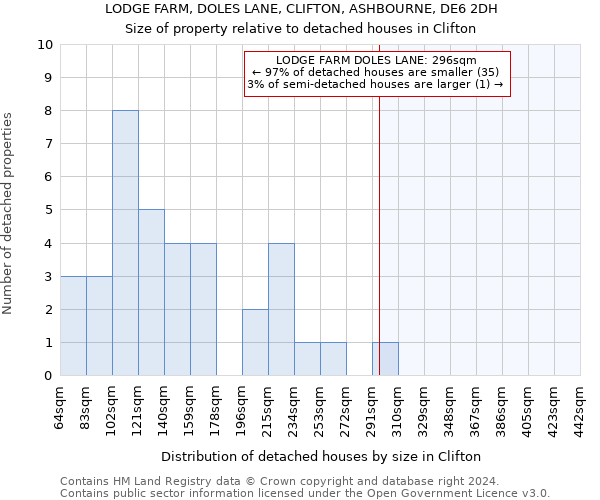 LODGE FARM, DOLES LANE, CLIFTON, ASHBOURNE, DE6 2DH: Size of property relative to detached houses in Clifton