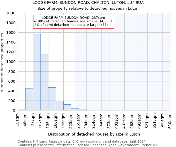 LODGE FARM, SUNDON ROAD, CHALTON, LUTON, LU4 9UA: Size of property relative to detached houses in Luton