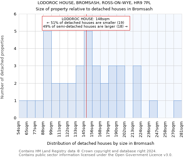 LODOROC HOUSE, BROMSASH, ROSS-ON-WYE, HR9 7PL: Size of property relative to detached houses in Bromsash