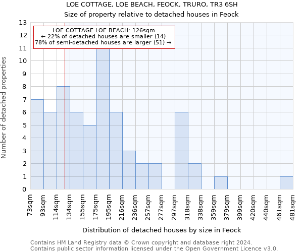 LOE COTTAGE, LOE BEACH, FEOCK, TRURO, TR3 6SH: Size of property relative to detached houses in Feock