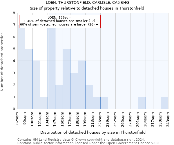 LOEN, THURSTONFIELD, CARLISLE, CA5 6HG: Size of property relative to detached houses in Thurstonfield
