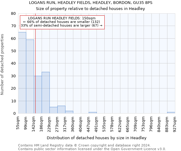 LOGANS RUN, HEADLEY FIELDS, HEADLEY, BORDON, GU35 8PS: Size of property relative to detached houses in Headley