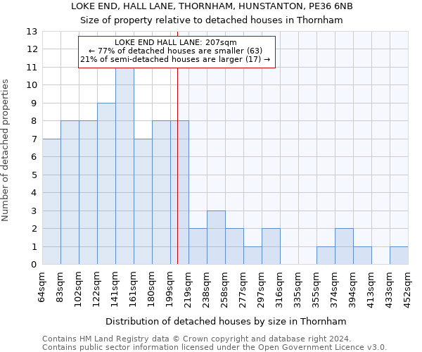 LOKE END, HALL LANE, THORNHAM, HUNSTANTON, PE36 6NB: Size of property relative to detached houses in Thornham