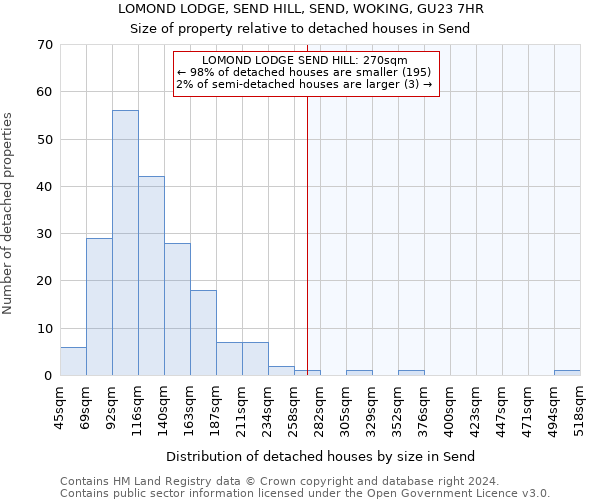 LOMOND LODGE, SEND HILL, SEND, WOKING, GU23 7HR: Size of property relative to detached houses in Send