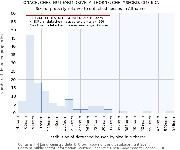 LONACH, CHESTNUT FARM DRIVE, ALTHORNE, CHELMSFORD, CM3 6DA: Size of property relative to detached houses in Althorne